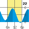 Corona del Mar tide chart for Wednesday, February 22, 2023