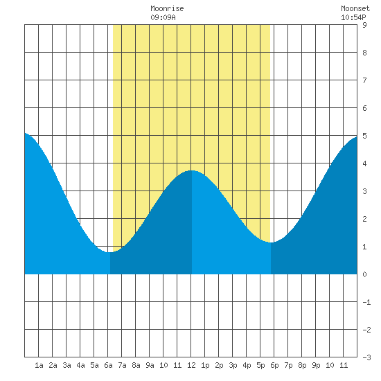 Corona del Mar tide chart for Friday, February 24, 2023