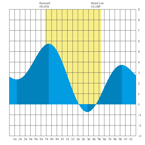 Corona del Mar tide chart for Friday, February 3, 2023