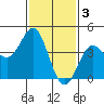 Corona del Mar tide chart for Friday, February 3, 2023