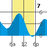 Corona del Mar tide chart for Tuesday, February 7, 2023