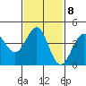 Corona del Mar tide chart for Wednesday, February 8, 2023