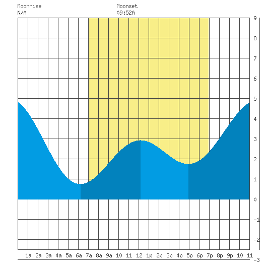 Corona del Mar tide chart for Sunday, March 12, 2023