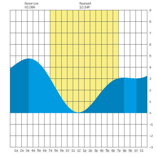 Corona del Mar tide chart for Wednesday, March 15, 2023