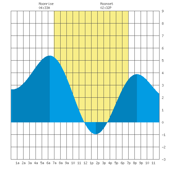 Corona del Mar tide chart for Friday, March 17, 2023