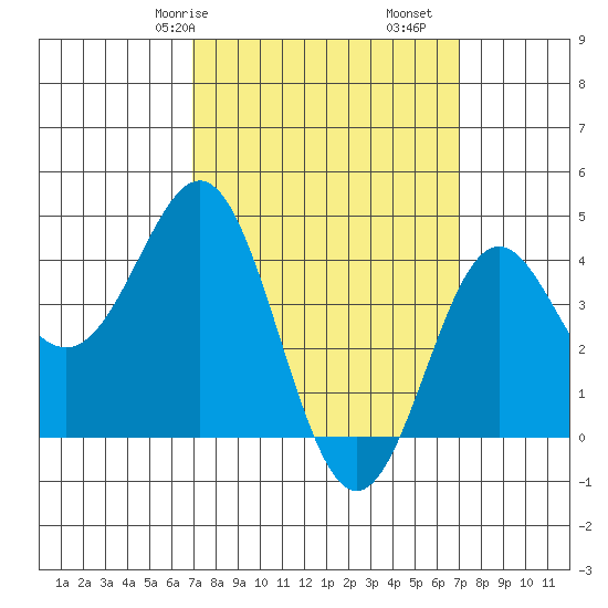 Corona del Mar tide chart for Saturday, March 18, 2023