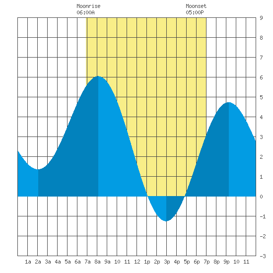 Corona del Mar tide chart for Sunday, March 19, 2023