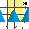 Corona del Mar tide chart for Thursday, March 23, 2023