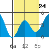 Corona del Mar tide chart for Friday, March 24, 2023