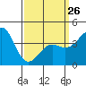 Corona del Mar tide chart for Sunday, March 26, 2023