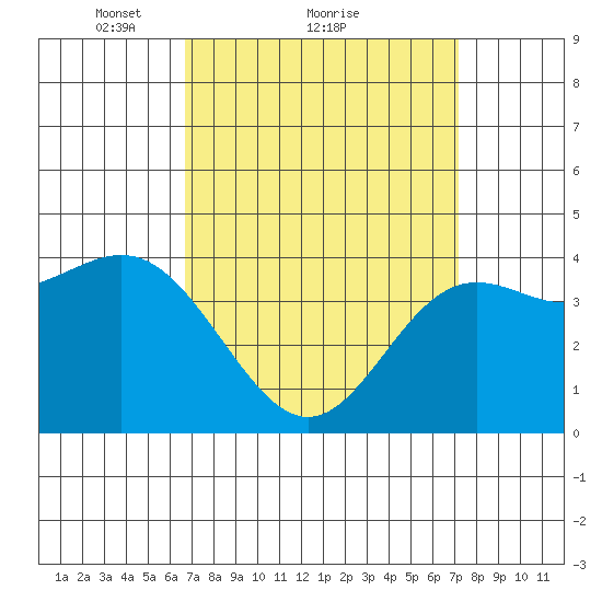 Corona del Mar tide chart for Wednesday, March 29, 2023
