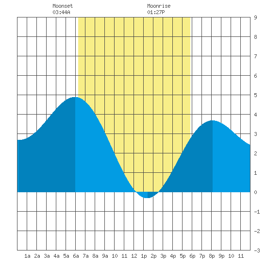 Corona del Mar tide chart for Thursday, March 2, 2023