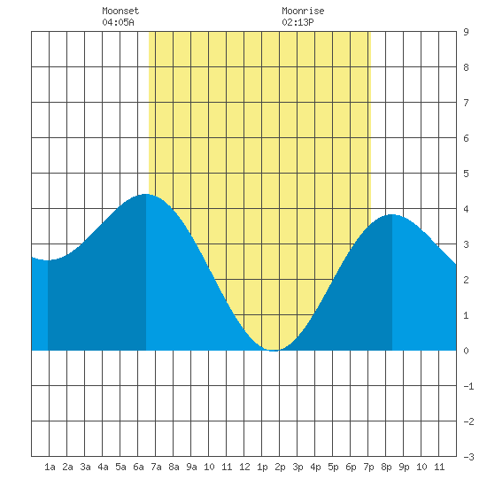 Corona del Mar tide chart for Friday, March 31, 2023