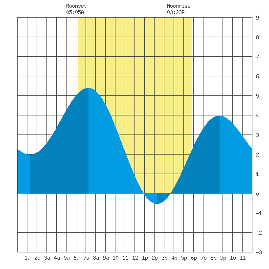 Corona del Mar tide chart for Saturday, March 4, 2023