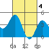 Corona del Mar tide chart for Saturday, March 4, 2023