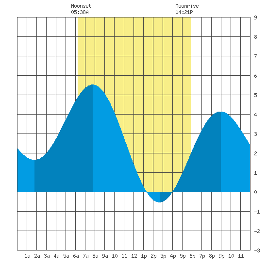 Corona del Mar tide chart for Sunday, March 5, 2023