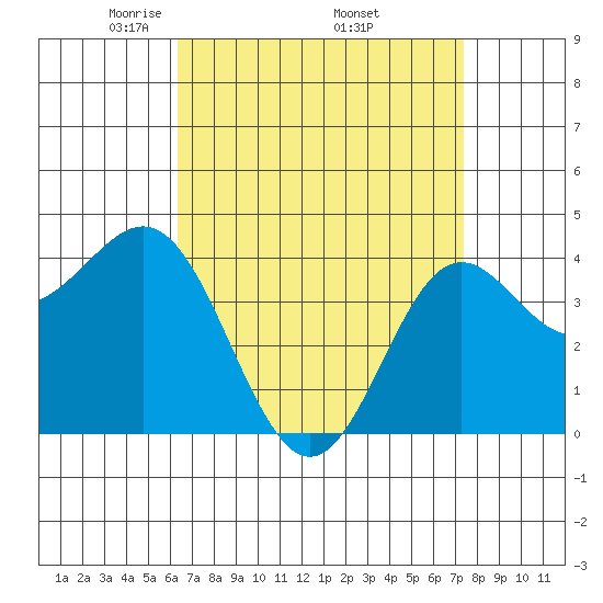 Corona del Mar tide chart for Friday, April 14, 2023
