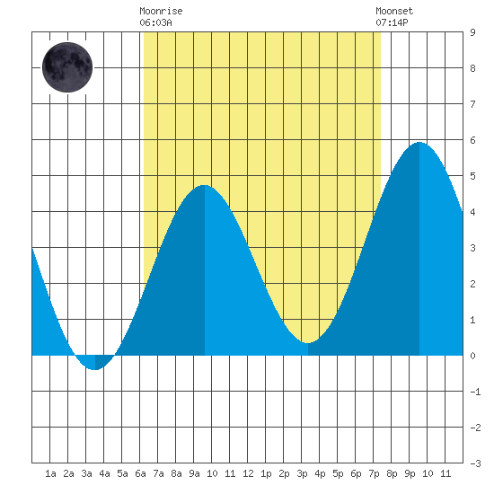 Corona del Mar tide chart for Wednesday, April 19, 2023
