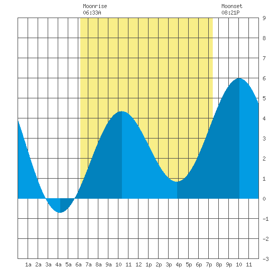 Corona del Mar tide chart for Thursday, April 20, 2023