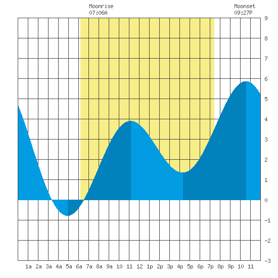 Corona del Mar tide chart for Friday, April 21, 2023