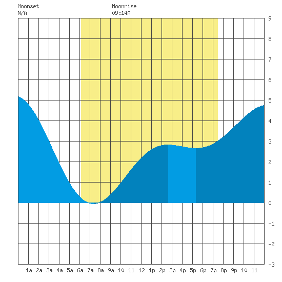 Corona del Mar tide chart for Monday, April 24, 2023