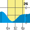 Corona del Mar tide chart for Wednesday, April 26, 2023