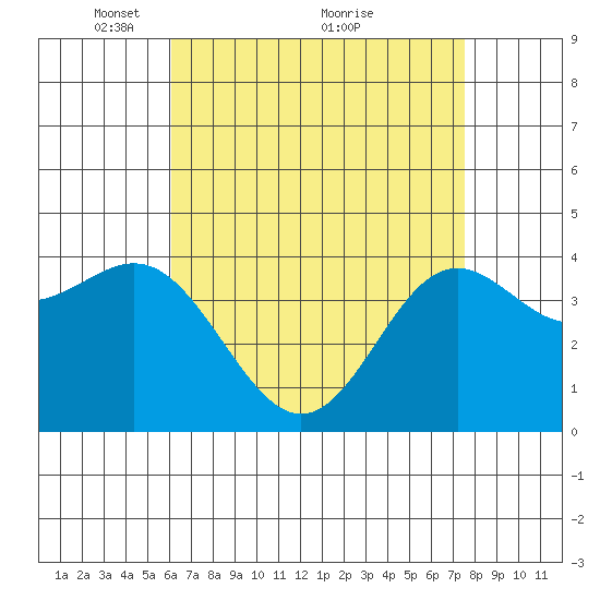 Corona del Mar tide chart for Friday, April 28, 2023