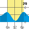 Corona del Mar tide chart for Saturday, April 29, 2023