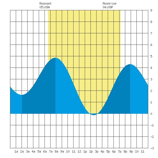 Corona del Mar tide chart for Sunday, April 2, 2023