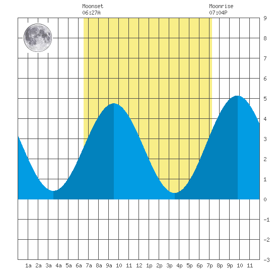 Corona del Mar tide chart for Wednesday, April 5, 2023