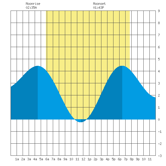 Corona del Mar tide chart for Saturday, May 13, 2023
