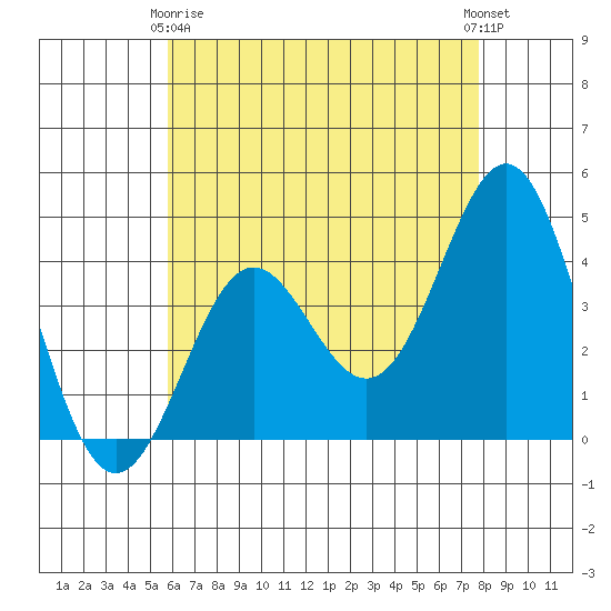 Corona del Mar tide chart for Thursday, May 18, 2023
