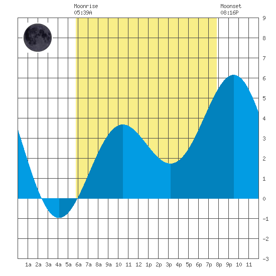 Corona del Mar tide chart for Friday, May 19, 2023