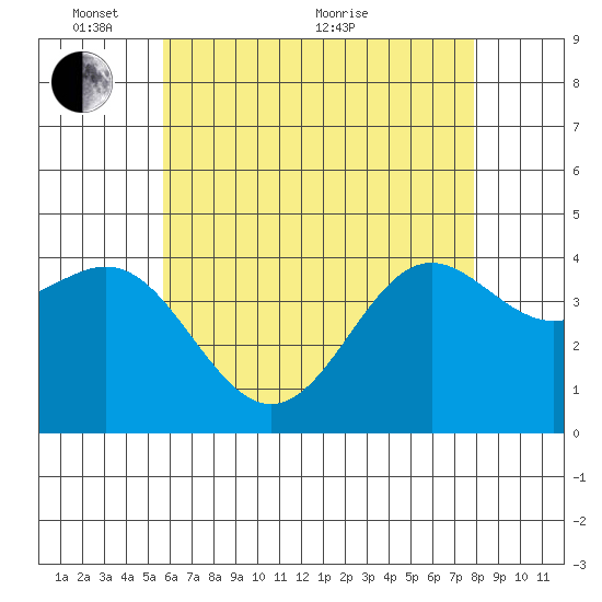 Corona del Mar tide chart for Saturday, May 27, 2023