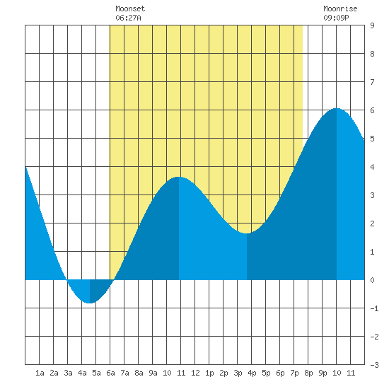 Corona del Mar tide chart for Saturday, May 6, 2023