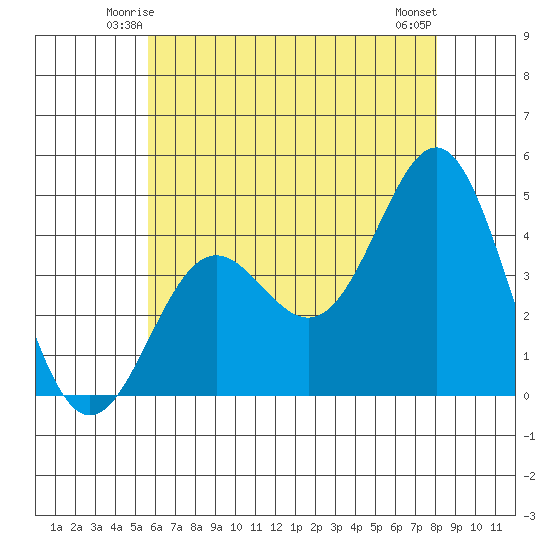 Corona del Mar tide chart for Thursday, June 15, 2023