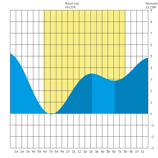 Corona del Mar tide chart for Thursday, June 22, 2023
