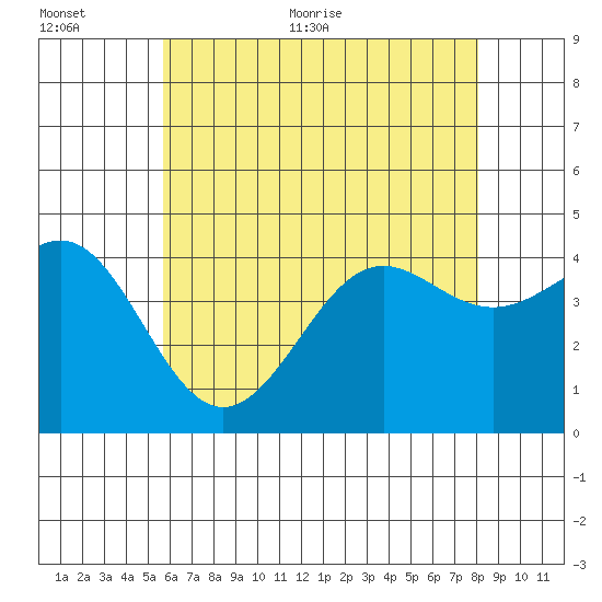Corona del Mar tide chart for Saturday, June 24, 2023