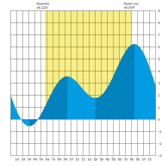 Corona del Mar tide chart for Friday, June 2, 2023