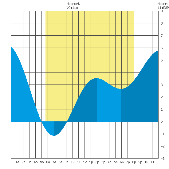 Corona del Mar tide chart for Wednesday, June 7, 2023
