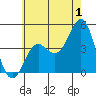 Corona del Mar tide chart for Saturday, July 1, 2023
