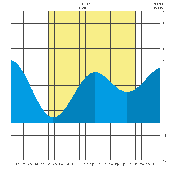 Corona del Mar tide chart for Saturday, July 22, 2023