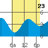 Corona del Mar tide chart for Sunday, July 23, 2023