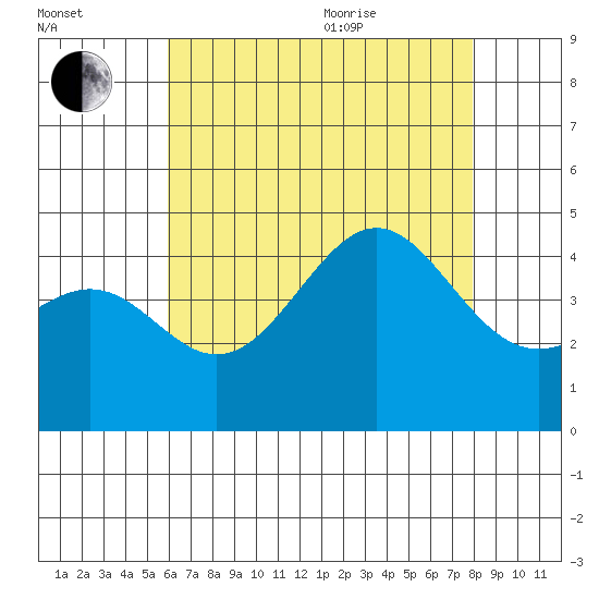 Corona del Mar tide chart for Tuesday, July 25, 2023