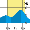Corona del Mar tide chart for Wednesday, July 26, 2023