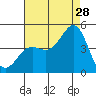 Corona del Mar tide chart for Friday, July 28, 2023