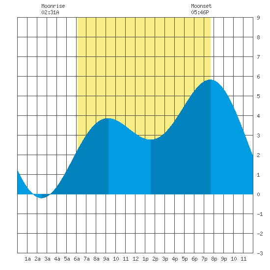 Corona del Mar tide chart for Saturday, August 12, 2023