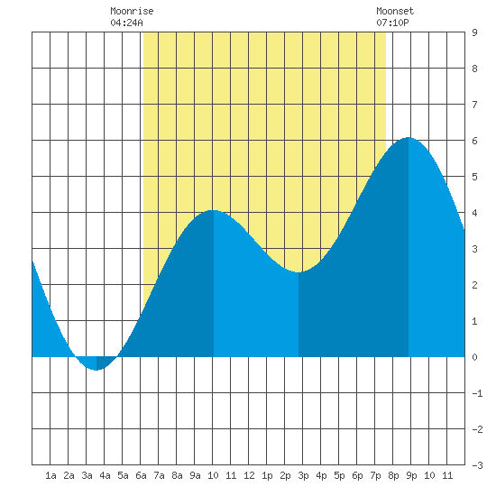 Corona del Mar tide chart for Monday, August 14, 2023