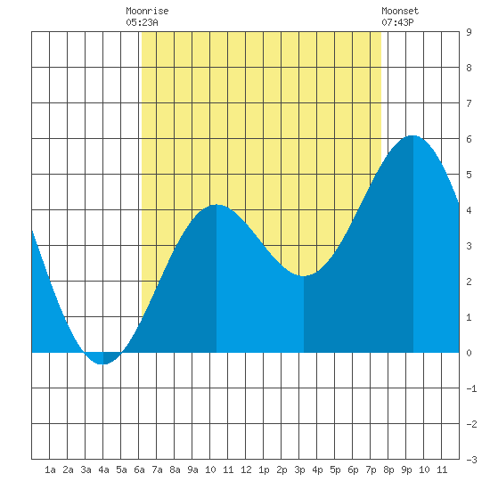 Corona del Mar tide chart for Tuesday, August 15, 2023