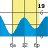 Corona del Mar tide chart for Saturday, August 19, 2023